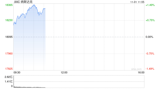 早盘：道指涨逾300点 纳指上涨1.1%  第1张