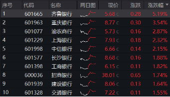 三季报营收净利双增，银行企稳向上，银行ETF（512800）放量涨超1%，机构：积极收获政策红利成果  第1张