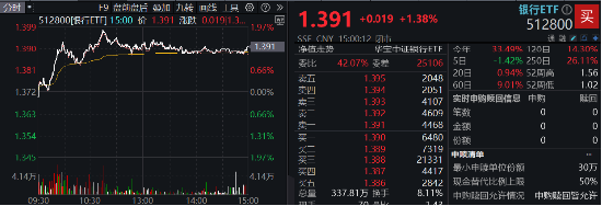 三季报营收净利双增，银行企稳向上，银行ETF（512800）放量涨超1%，机构：积极收获政策红利成果  第2张