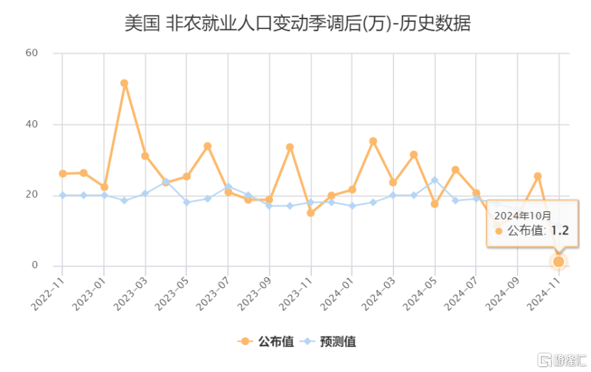 大跌眼镜！10月美国非农就业断崖式下跌，11月降息已定？  第4张