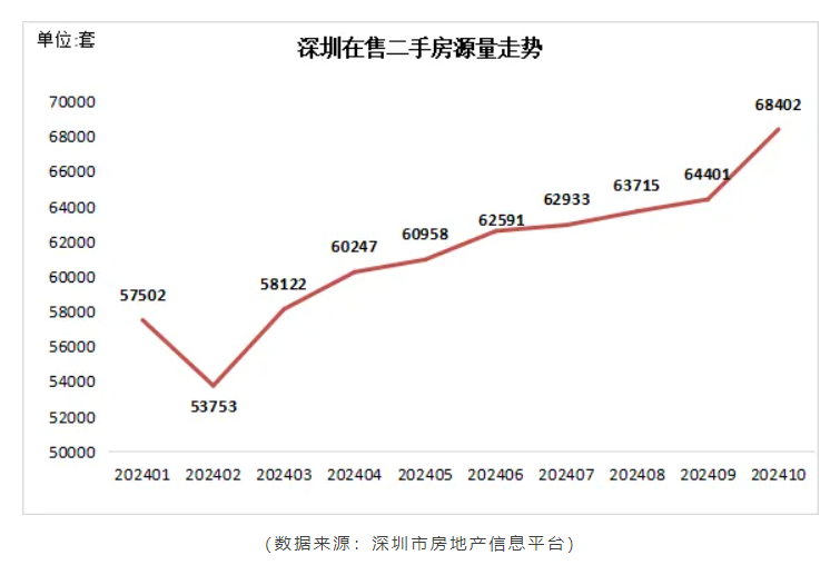 深圳二手房成交创45个月新高！  第3张