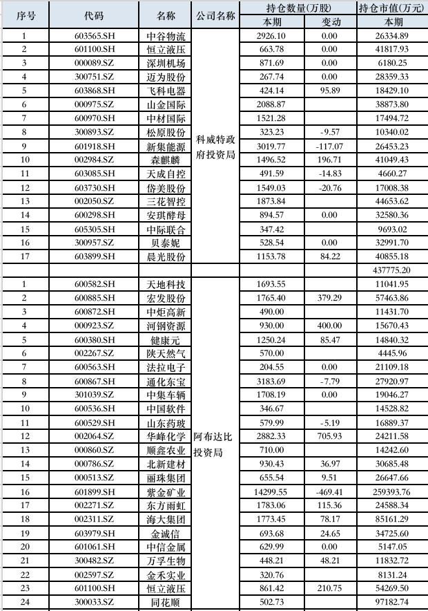 三季度中东主权基金大笔买入中国资产，沙特交易所迎来中国资产ETF  第1张