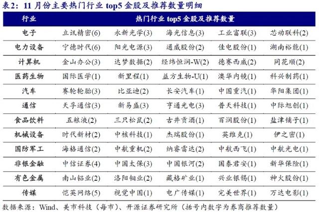 券商11月金股出炉：电子、电力设备热度居前，立讯精密、宁德时代最受关注  第4张