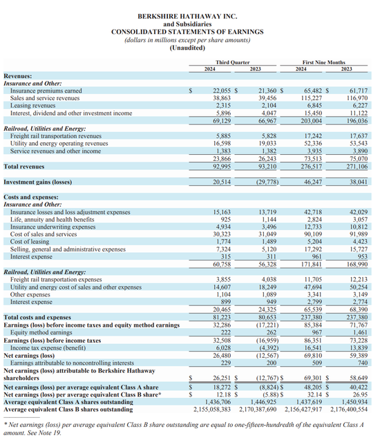 伯克希尔Q3营业利润同比降6.2%不及预期，继续减持苹果，现金储备创新高  第1张