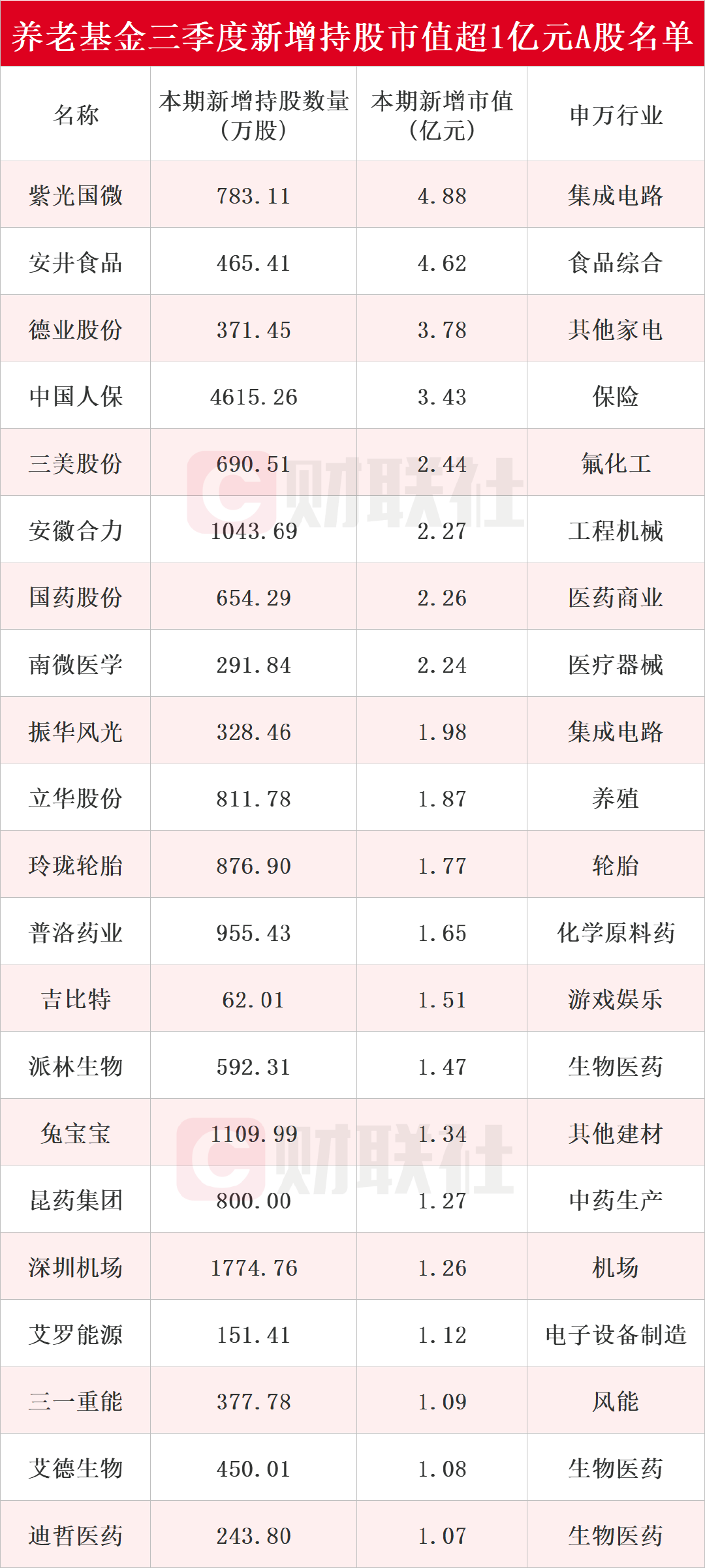 养老基金最新持仓动向揭秘：三季度新进51只个股前十大流通股东榜  第1张