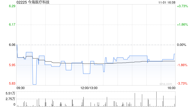 今海医疗科技拟“1拆4”拆细股份  第1张