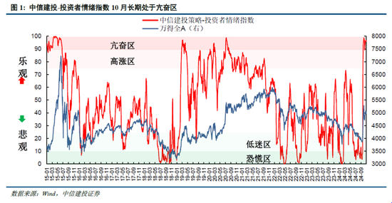 中信建投陈果：牛市亢奋期，如何应用情绪指数判断市场？  第3张