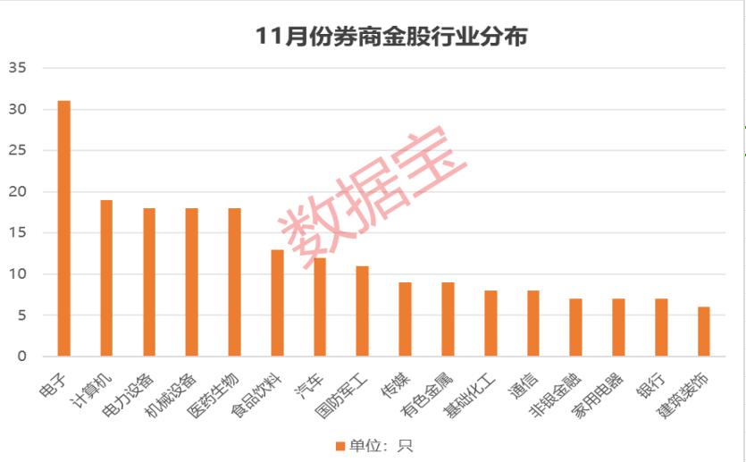 科技龙头上榜！11月金股有哪些？“宁王”笑了  第1张