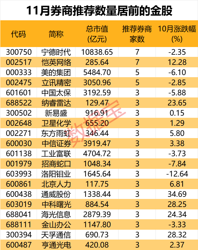 科技龙头上榜！11月金股有哪些？“宁王”笑了  第2张