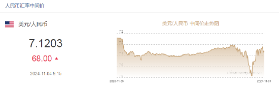 人民币中间价报7.1203，下调68点  第2张