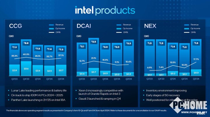 英特尔2024第三季度财报出炉 亏损扩大预期改善  第4张
