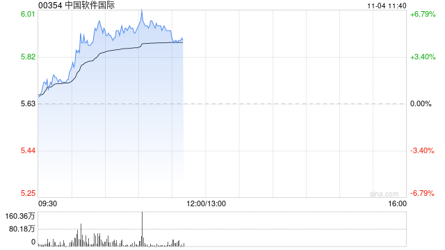 中软国际急升逾6%  机构指公司有望充分受益于纯血鸿蒙发展 第1张