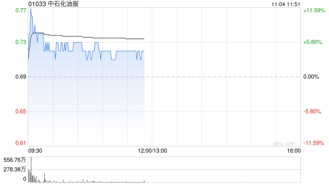 中石化油服盘中涨超7% 全资子公司中标45.86亿元天然气管道施工项目  第1张