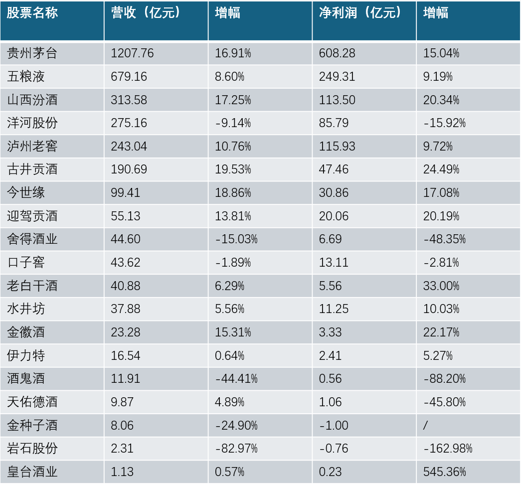 白酒上市公司集体降速，三季报业绩分化明显  第1张