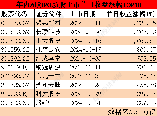 IPO月报丨10月IPO审核、注册提速  终止数创一年来新低 “打新”盛宴是否为“虚火”？ 第2张