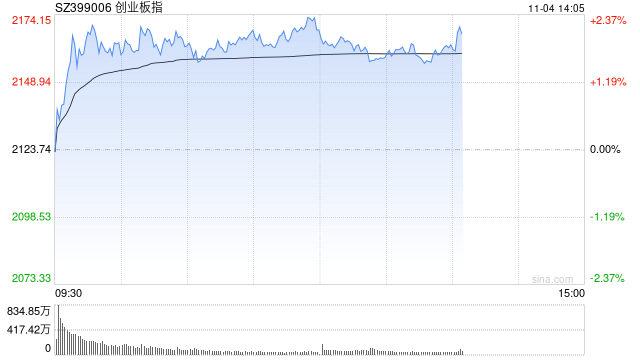 午评：创指早盘反弹涨超2% 机器人概念全线大涨