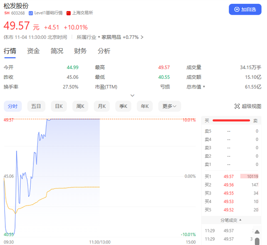 A股集体上涨！它们，地天板！  第5张