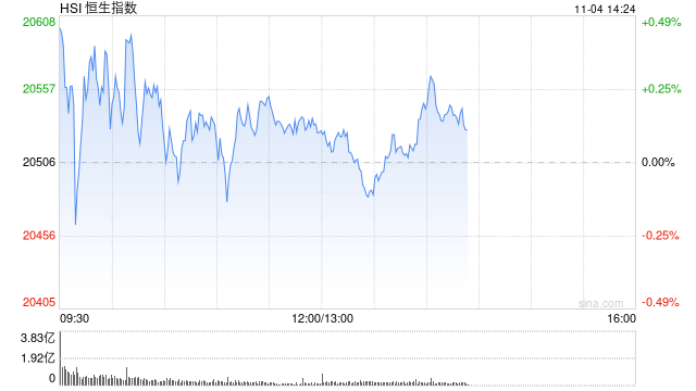 午评：港股恒指涨0.11% 恒生科指涨0.88%中资券商股涨幅居前  第2张