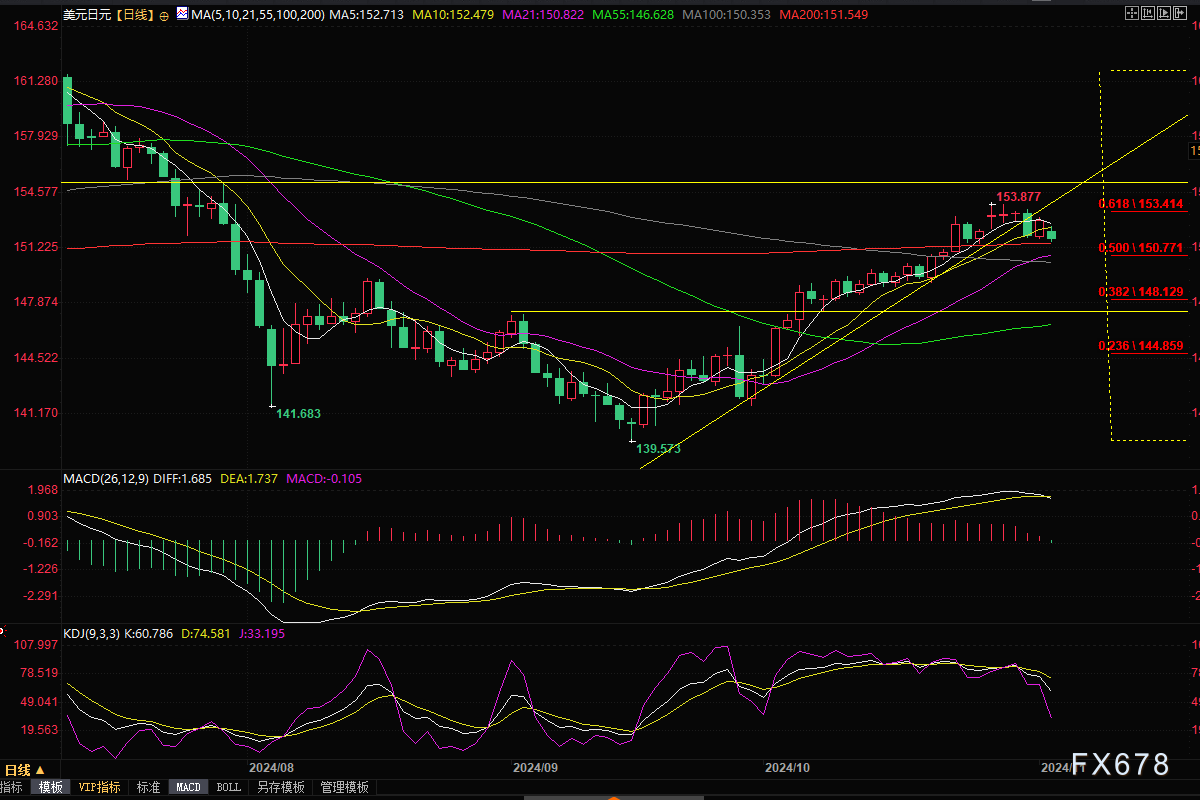 美元兑日元考验200日均线，多重利空或拖累汇价跌向150关口？  第2张