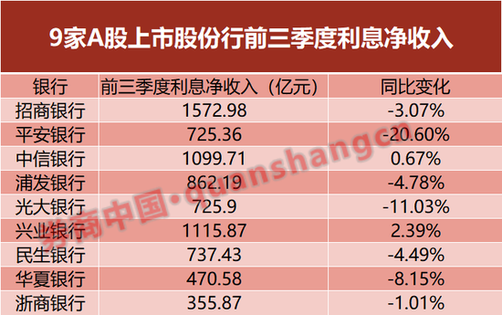 详解股份银行三季报！净利息收入乏力 零售业务增速不及对公  第1张