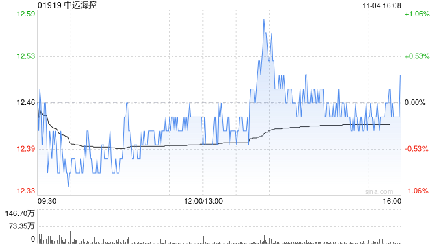 高盛：维持中远海控“中性”评级 目标价上调至11.8港元  第1张