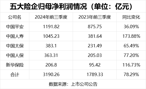 五大险企三季报净利润狂飙 成色究竟几何？  第1张