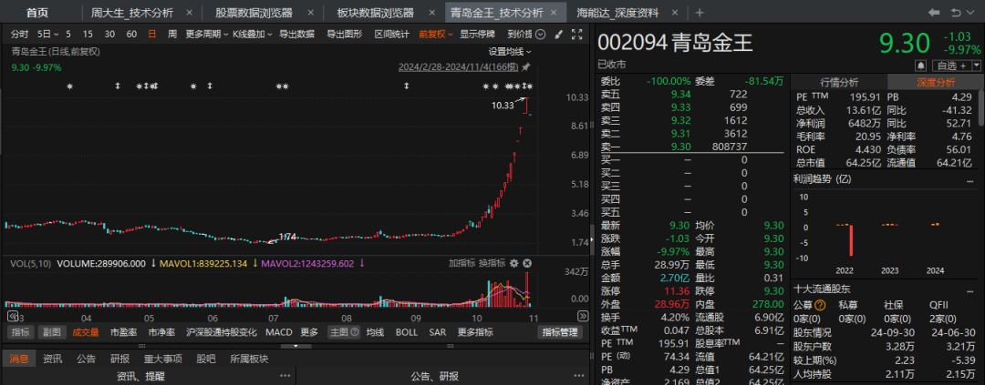 “牛股”跌停潮！  第6张