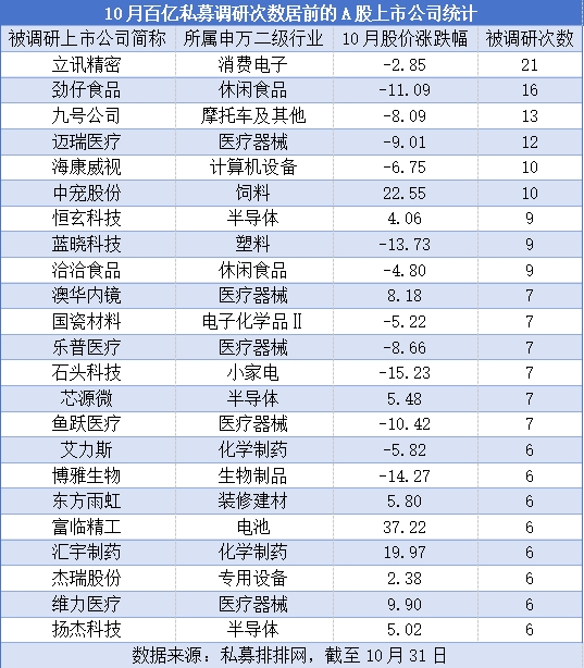 “百亿私募”密集调研 这些个股受关注  第1张