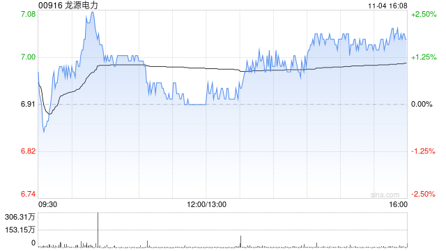 星展：上调龙源电力评级至“买入” 目标价升至7.8港元  第1张