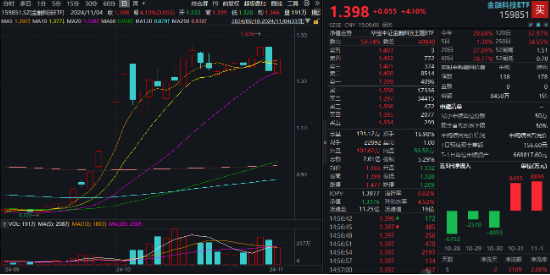 金融科技尾盘爆发！赢时胜、汇金科技20CM涨停，金融科技ETF（159851）强势收涨超4%！  第1张