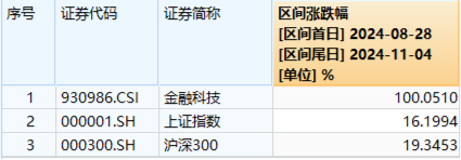 金融科技尾盘爆发！赢时胜、汇金科技20CM涨停，金融科技ETF（159851）强势收涨超4%！  第2张