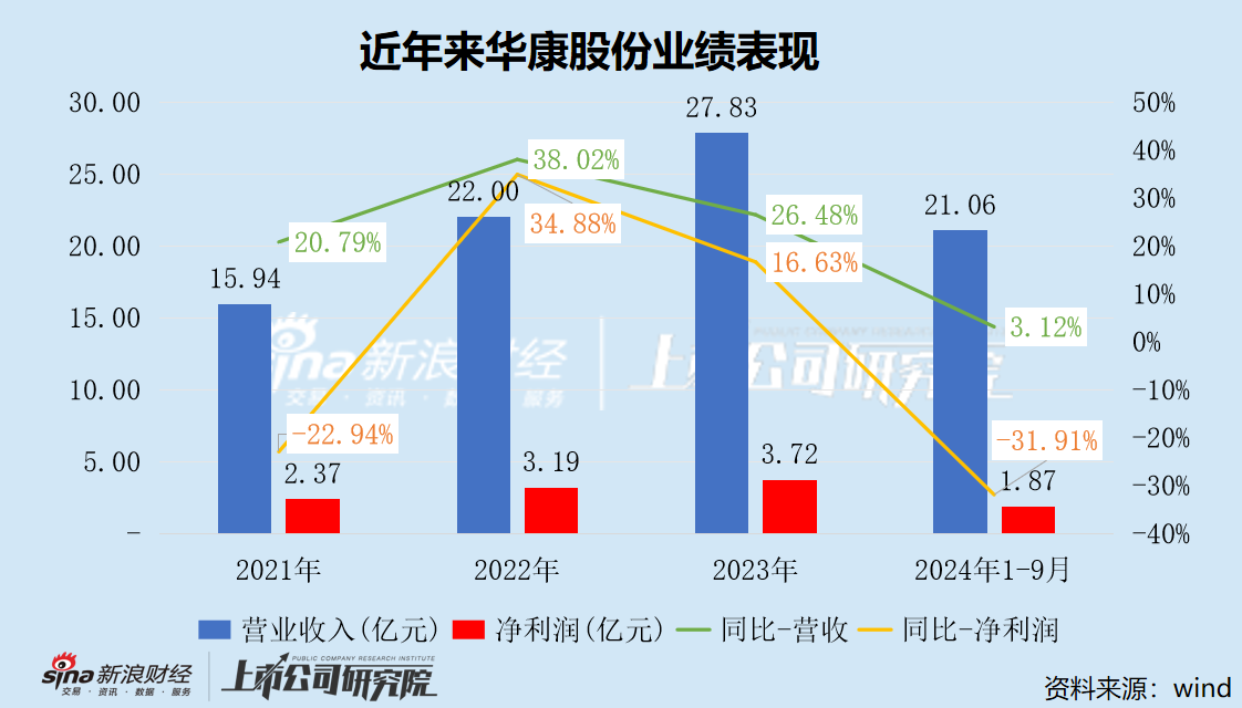 华康股份三季度净利润“大变脸” 收购标的实控人与龙佰集团关系密切  第1张