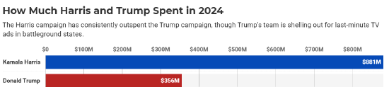 2024年美国大选观察：机构预计将耗资将达160亿美元 哈里斯是特朗普的2倍  第2张