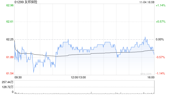 友邦保险11月4日斥资6202.56万港元回购100万股  第1张