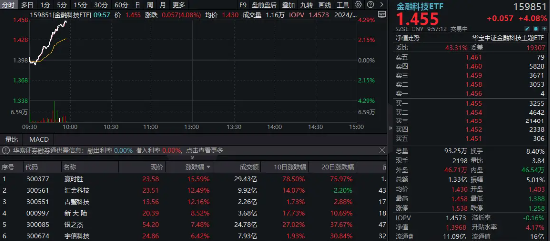 大幅领跑！金融科技再度爆发，赢时胜冲击涨停，金融科技ETF（159851）续涨4%，成交额快速突破1亿元  第1张