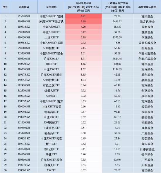 最受青睐ETF：11月4日中证A500ETF富国获净申购6.81亿元，沪深300ETF易方达获净申购5.98亿元（名单）  第1张