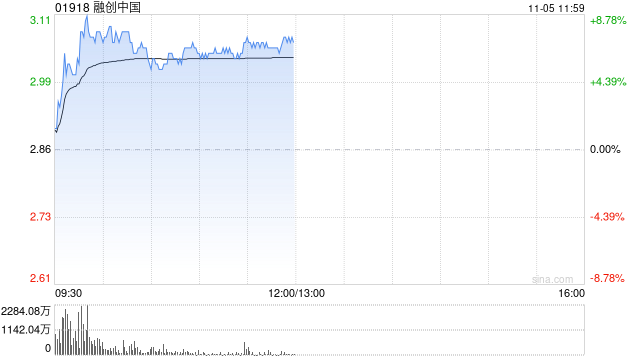 内房股早盘集体走高 融创中国涨超5%富力地产涨逾4%  第1张