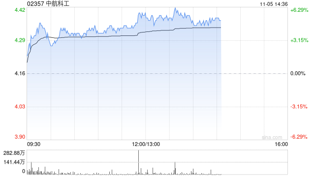军工股午后持续走高 中航科工涨超5%中船防务涨超3%  第1张