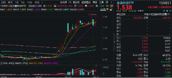 尾盘突发！金融科技ETF（159851）涨停封板，轰出近7亿元天量成交，同花顺直线20CM封板  第1张