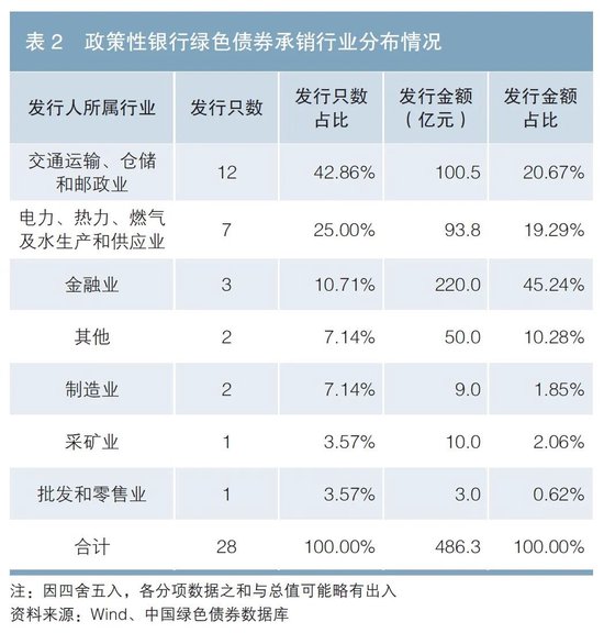 政策性银行绿色债券业务发展分析  第3张