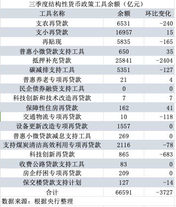 哪些降？哪些增？三季度结构性货币政策工具余额环比下降3727亿元  第1张