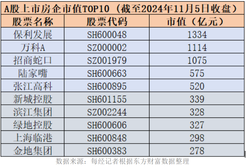 地产股再迎普涨：5只个股近60个交易日涨幅“翻倍”  第2张