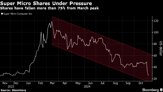 年初的AI宠儿如今恐被摘牌 失去审计师的Super Micro上市地位岌岌可危  第1张