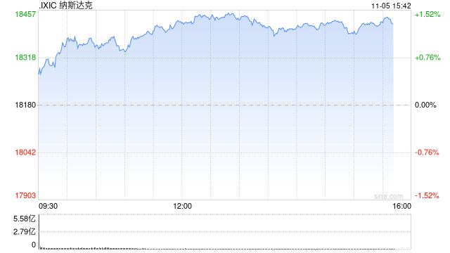 早盘：美股走高科技股领涨 纳指上涨190点  第1张