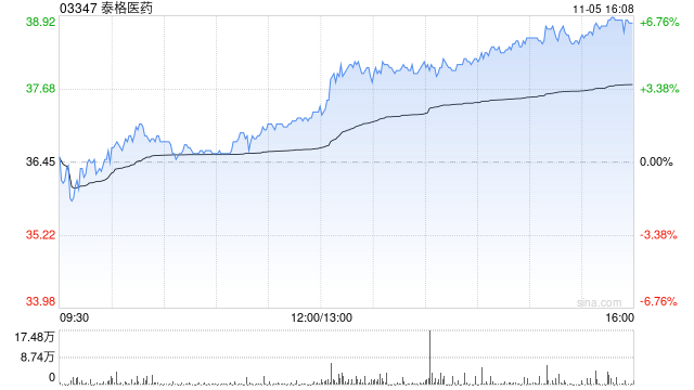 泰格医药截至10月末累计回购365.52万股股份  第1张