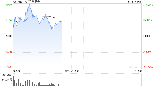 中信建投证券高开近5% 机构预计券商仍有反复活跃的机会  第1张