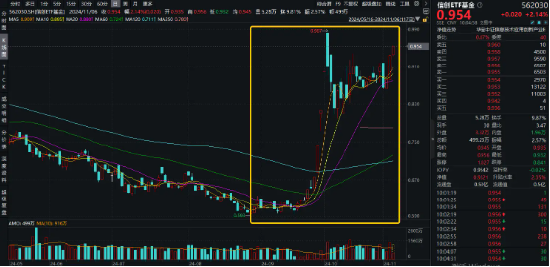 涨势凶猛，标的指数本轮累涨超50%！信创ETF基金（562030）盘中再涨逾2%，赢时胜五天四板  第1张