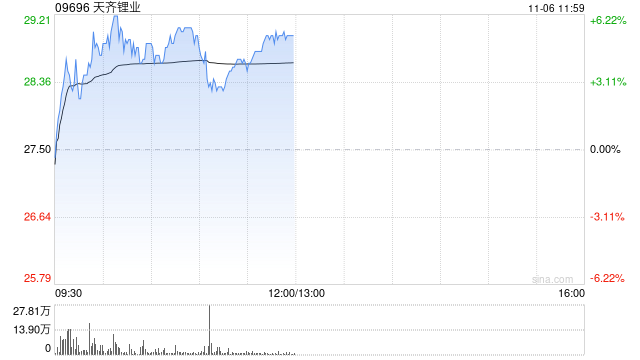 锂业股早盘上扬 天齐锂业涨逾5%赣锋锂业涨超3%  第1张