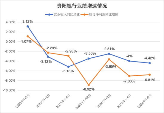 连续六个季度营收净利下滑，不良贷款率1.57%，贵阳银行何时回正轨？  第1张