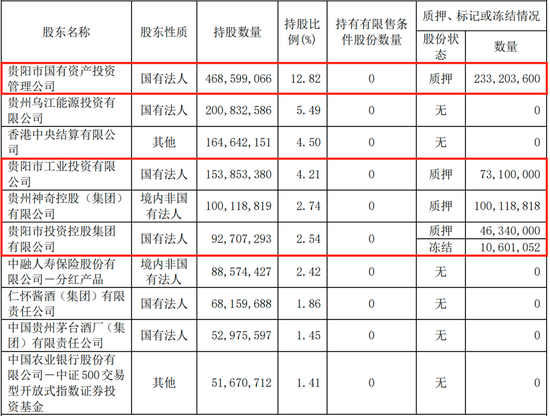 连续六个季度营收净利下滑，不良贷款率1.57%，贵阳银行何时回正轨？  第7张